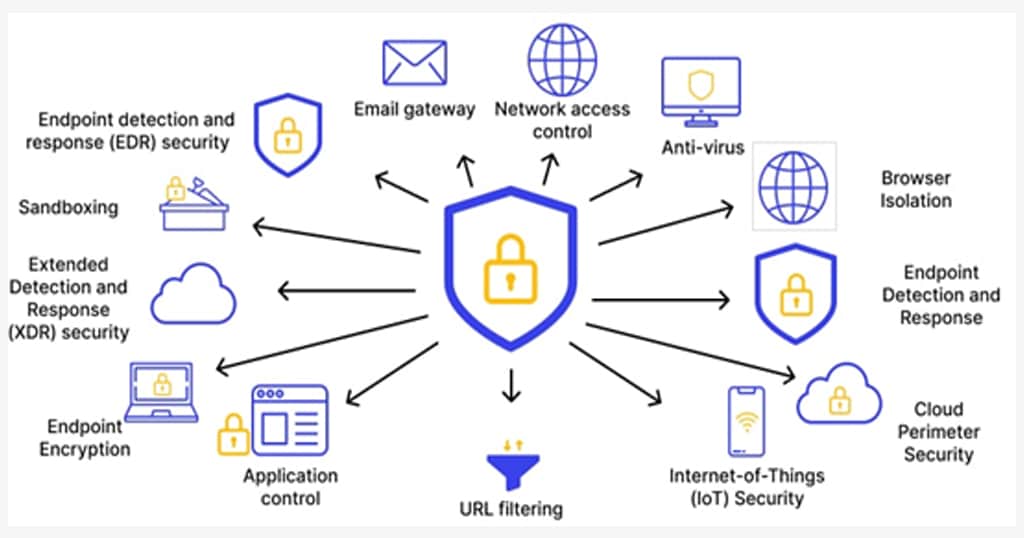 EndPoint Protection Implementation – Borderless CS