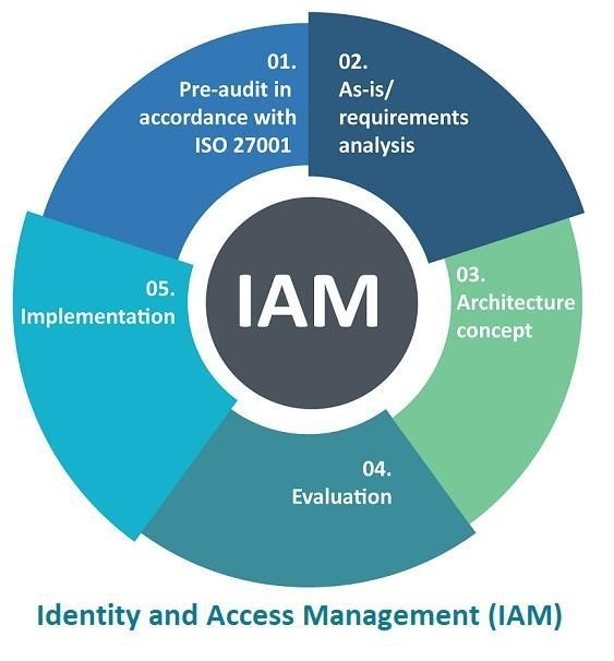 Ultimate Guide To IAM, CIAM, And PAM In Security Strategy